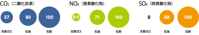 石炭を100％とした場合の排出比 