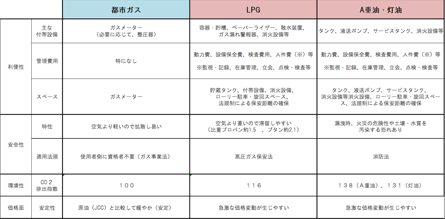 利便性・安全性・環境性