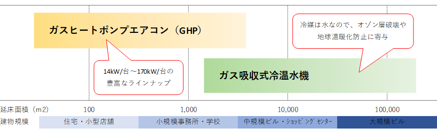 ガス空調システムバリエーション 