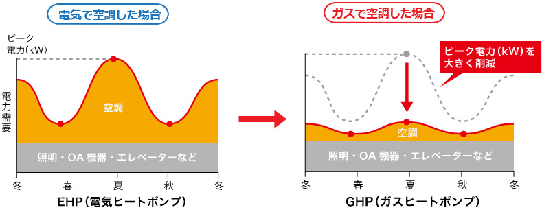 電力のピークカットに寄与 