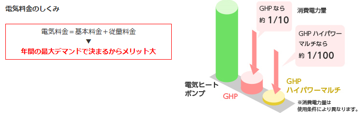 消費電力削減による契約電力の低減