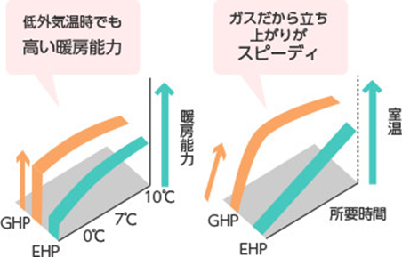 パワフル＆スピーディ（GHP）