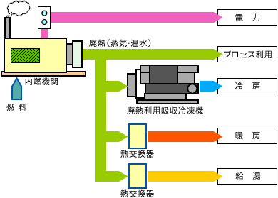 ガスコージェネレーションシステム（CGS）