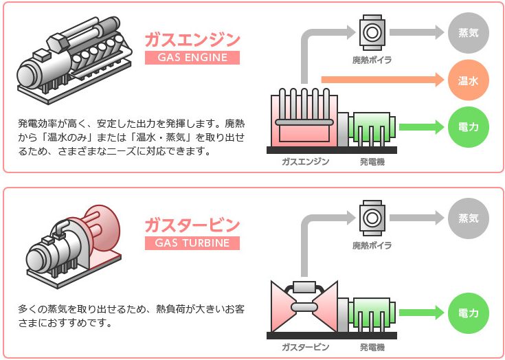 ガスコージェネレーションシステムの種類 