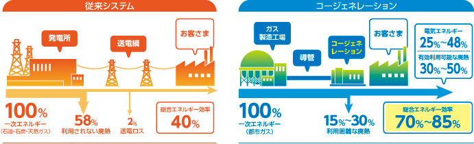 エネルギーの高効率利用 