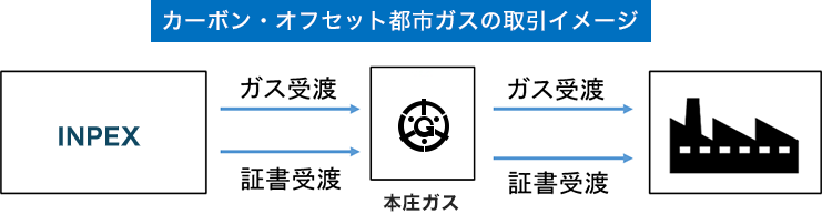 カーボン・オフセット都市ガスの取引イメージ