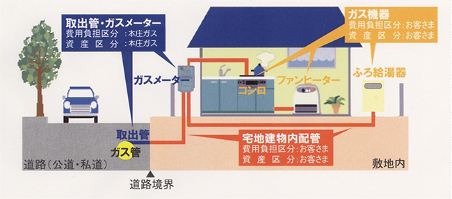 都市ガス設備の費用負担区分について 