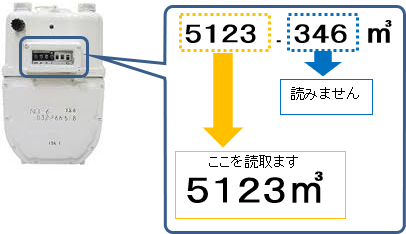 検針と指針の読み取り 