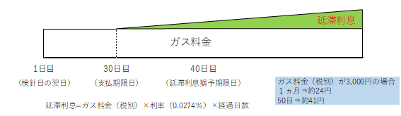 延滞利息の説明図