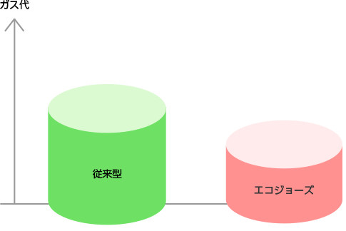 従来型給湯器との比較