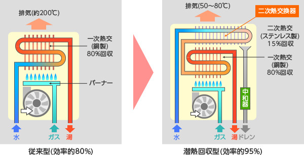 エコジョーズの仕組み