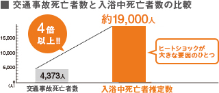 交通事故死亡者数と入浴中死亡者数の比較