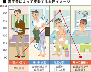 温度差によって変動する血圧イメージ