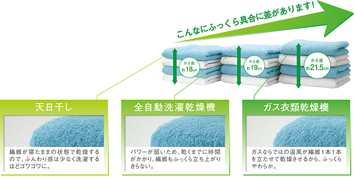 天日干しよりも気持ちいい！仕上がりの良さ