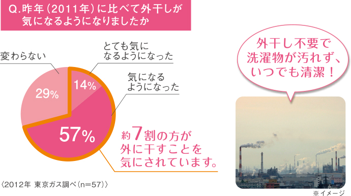 外干し不要で洗濯物が汚れず、いつでも清潔!