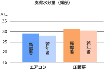 皮膚水分量