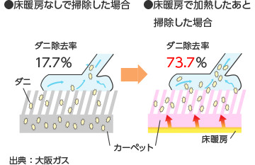 清潔乾燥