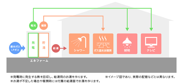 エネファームとは