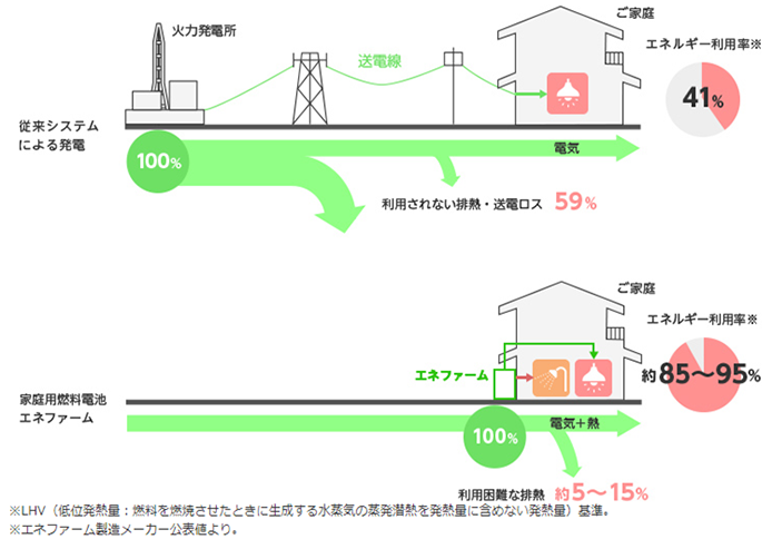 省エネルギー