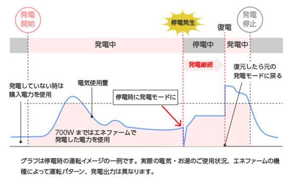 停電時発電機能