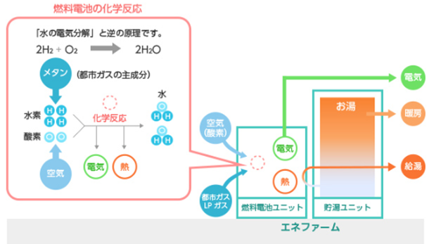 エネファームの仕組み