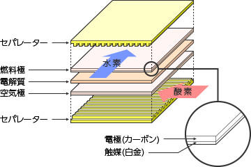 燃料電池の仕組み