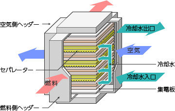 燃料電池の仕組み