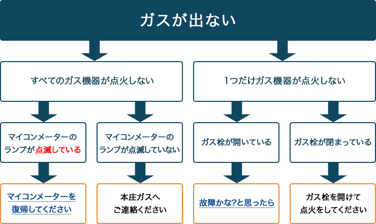 ガスが出ないときは